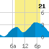 Chatham River entrance tide chart for Friday, March 21, 2025