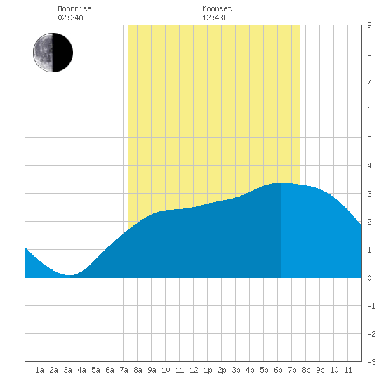 Chatham River entrance tide chart for Saturday, March 22, 2025