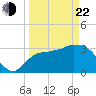 Chatham River entrance tide chart for Saturday, March 22, 2025