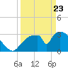 Chatham River entrance tide chart for Sunday, March 23, 2025