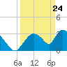 Chatham River entrance tide chart for Monday, March 24, 2025