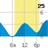 Chatham River entrance tide chart for Tuesday, March 25, 2025