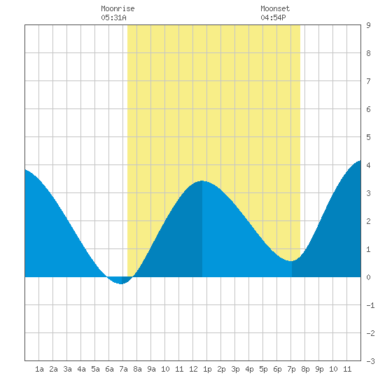 Chatham River entrance tide chart for Wednesday, March 26, 2025