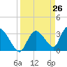 Chatham River entrance tide chart for Wednesday, March 26, 2025