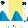 Chatham River entrance tide chart for Saturday, March 29, 2025