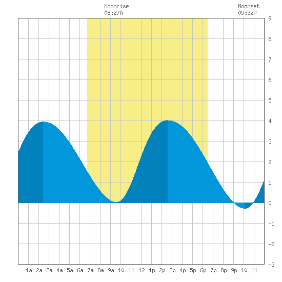Chatham River entrance tide chart for Sunday, March 2, 2025