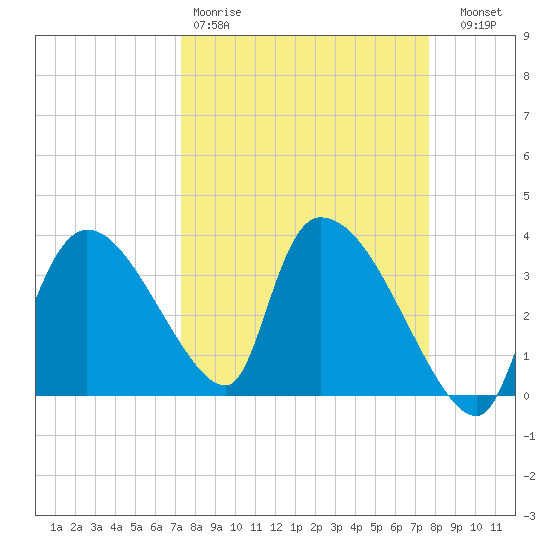 Chatham River entrance tide chart for Sunday, March 30, 2025