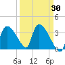 Chatham River entrance tide chart for Sunday, March 30, 2025