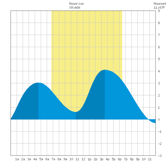 Chatham River entrance tide chart for Tuesday, March 4, 2025