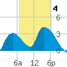 Chatham River entrance tide chart for Tuesday, March 4, 2025