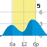 Chatham River entrance tide chart for Wednesday, March 5, 2025