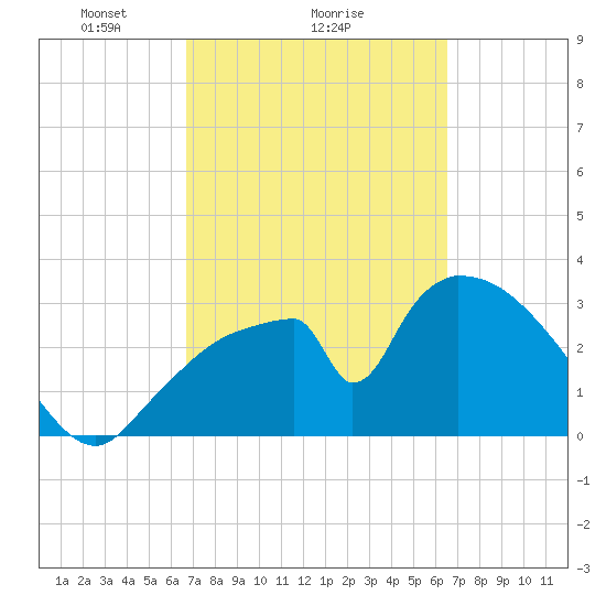 Chatham River entrance tide chart for Friday, March 7, 2025