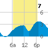 Chatham River entrance tide chart for Friday, March 7, 2025