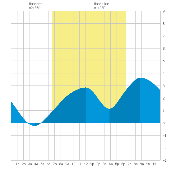 Chatham River entrance tide chart for Saturday, March 8, 2025