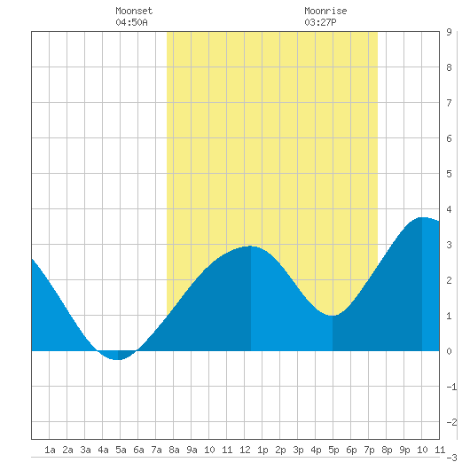 Chatham River entrance tide chart for Sunday, March 9, 2025