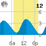 Chatham River entrance tide chart for Saturday, April 12, 2025