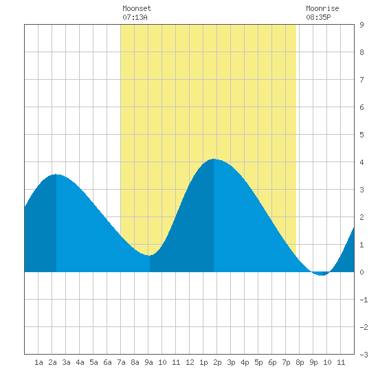 Chatham River entrance tide chart for Sunday, April 13, 2025
