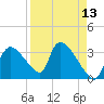 Chatham River entrance tide chart for Sunday, April 13, 2025