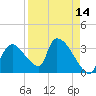 Chatham River entrance tide chart for Monday, April 14, 2025