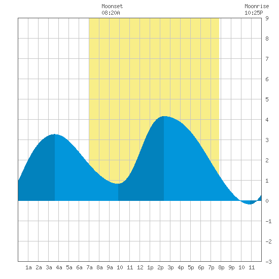 Chatham River entrance tide chart for Tuesday, April 15, 2025