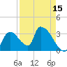 Chatham River entrance tide chart for Tuesday, April 15, 2025