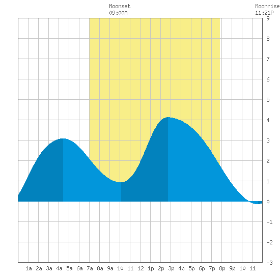 Chatham River entrance tide chart for Wednesday, April 16, 2025