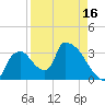 Chatham River entrance tide chart for Wednesday, April 16, 2025