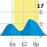 Chatham River entrance tide chart for Thursday, April 17, 2025