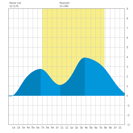 Chatham River entrance tide chart for Friday, April 18, 2025