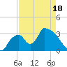 Chatham River entrance tide chart for Friday, April 18, 2025