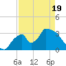 Chatham River entrance tide chart for Saturday, April 19, 2025