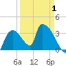 Chatham River entrance tide chart for Tuesday, April 1, 2025