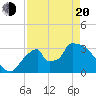 Chatham River entrance tide chart for Sunday, April 20, 2025