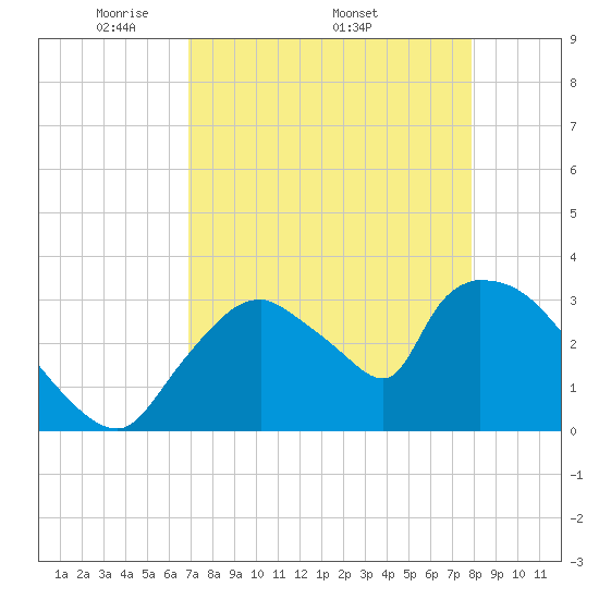 Chatham River entrance tide chart for Monday, April 21, 2025