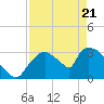 Chatham River entrance tide chart for Monday, April 21, 2025