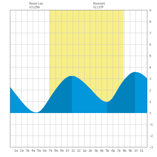 Chatham River entrance tide chart for Tuesday, April 22, 2025