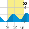 Chatham River entrance tide chart for Tuesday, April 22, 2025