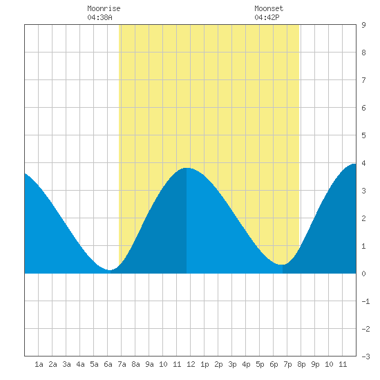 Chatham River entrance tide chart for Thursday, April 24, 2025
