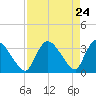 Chatham River entrance tide chart for Thursday, April 24, 2025