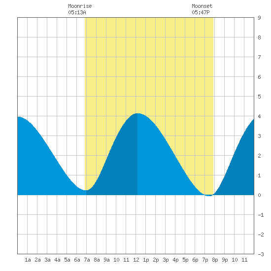 Chatham River entrance tide chart for Friday, April 25, 2025