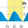 Chatham River entrance tide chart for Friday, April 25, 2025