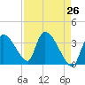 Chatham River entrance tide chart for Saturday, April 26, 2025