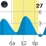 Chatham River entrance tide chart for Sunday, April 27, 2025
