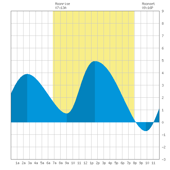 Chatham River entrance tide chart for Monday, April 28, 2025