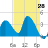Chatham River entrance tide chart for Monday, April 28, 2025
