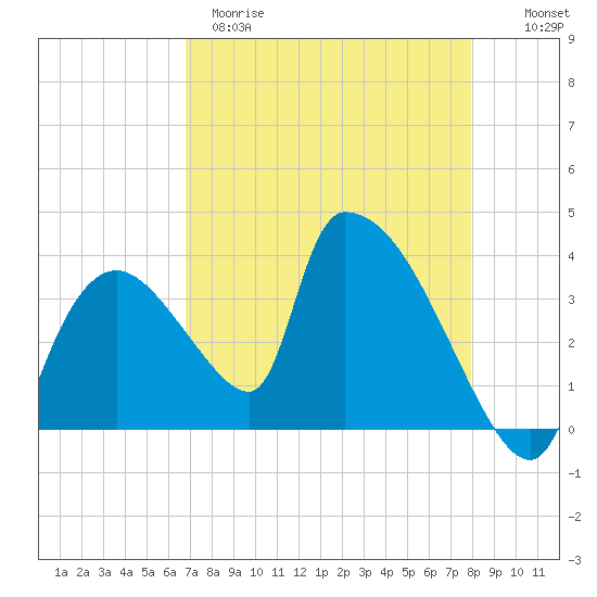 Chatham River entrance tide chart for Tuesday, April 29, 2025