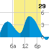 Chatham River entrance tide chart for Tuesday, April 29, 2025