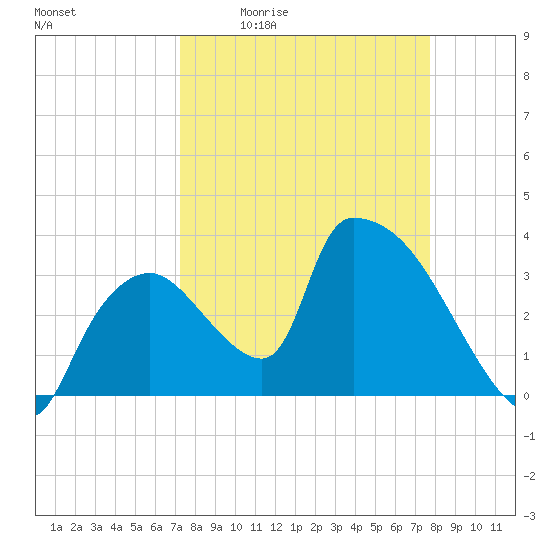 Chatham River entrance tide chart for Wednesday, April 2, 2025