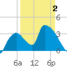 Chatham River entrance tide chart for Wednesday, April 2, 2025