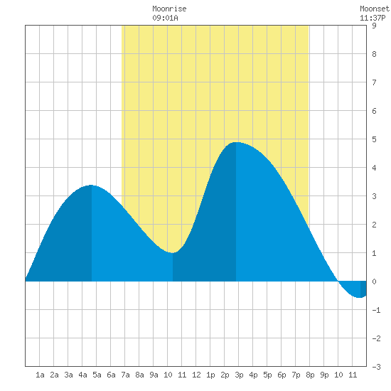 Chatham River entrance tide chart for Wednesday, April 30, 2025